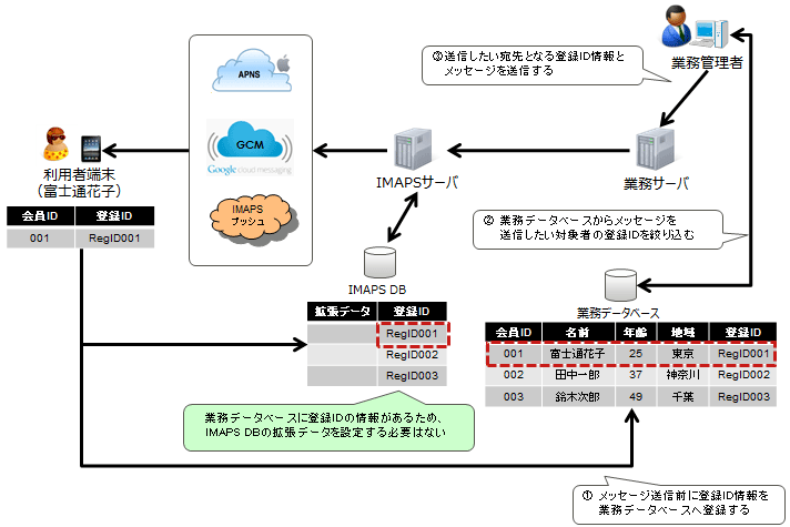 業務データベースで登録IDを管理し、登録IDを宛先に指定する場合