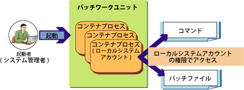 7 2 コマンド スクリプトの実行権