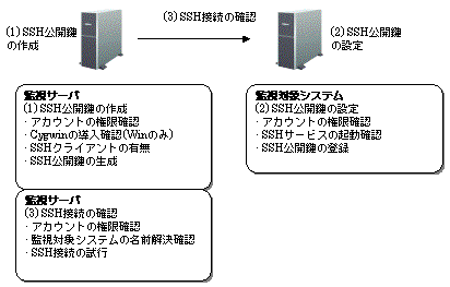 7 1 4 インストールレス型エージェント監視導入支援ツールによるssh接続の設定