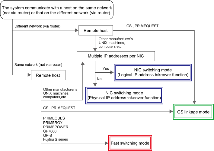 Method Decision Chart