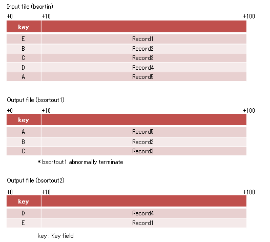 A.1 Examples Of Using Bsort Command