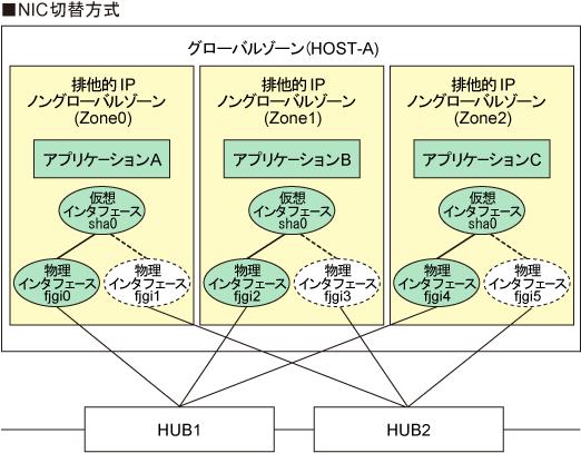 2 3 6 Solarisコンテナの伝送路制御