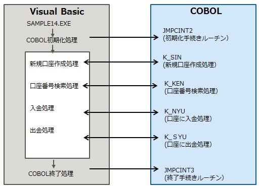 6.14 Visual Basicを使った簡易ATM端末処理機能(Sample14)