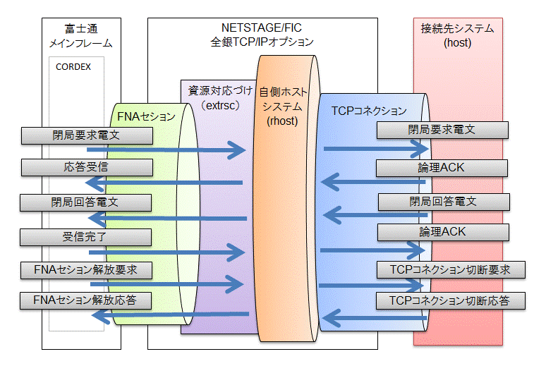 1 2 2 パススルー通信機能