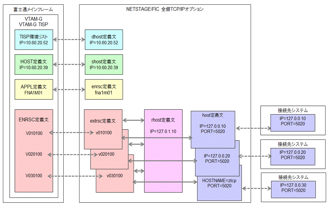 付録b 全銀tcp Ipパススルー通信の定義例