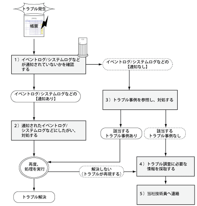 1 1 1 トラブル発生時の対応手順