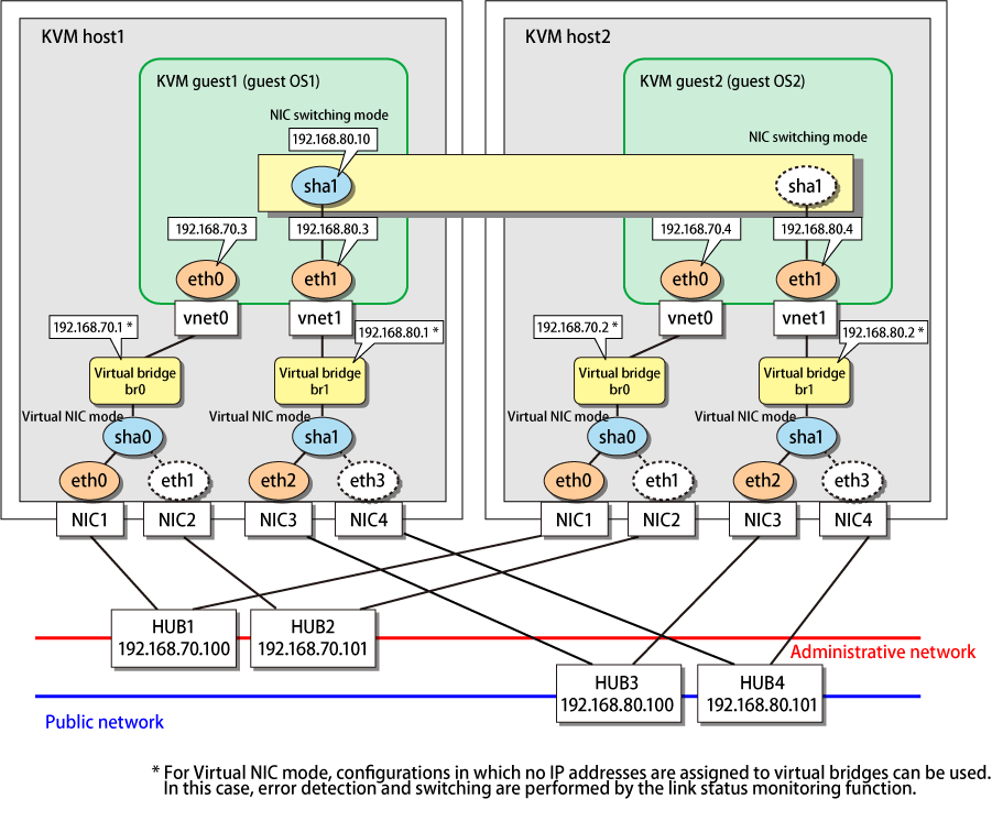 Network host