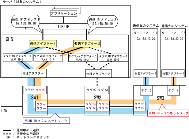 2 3 3 タグvlan通信