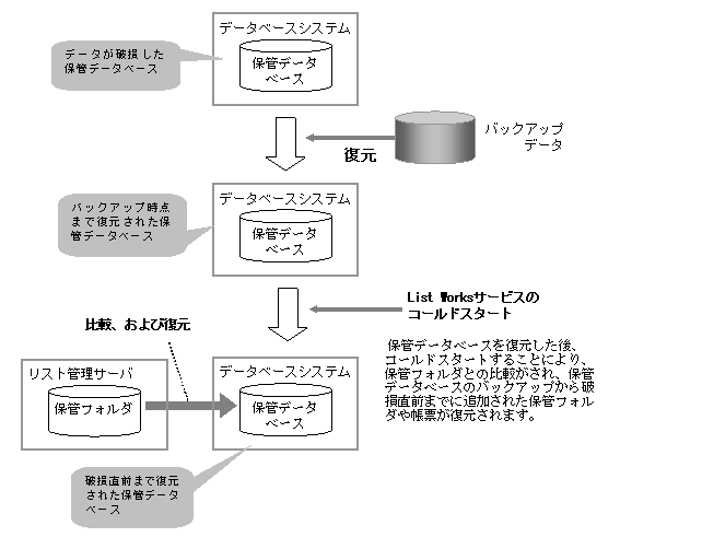 1 6 4 帳票と印刷資源の復元 Solaris版