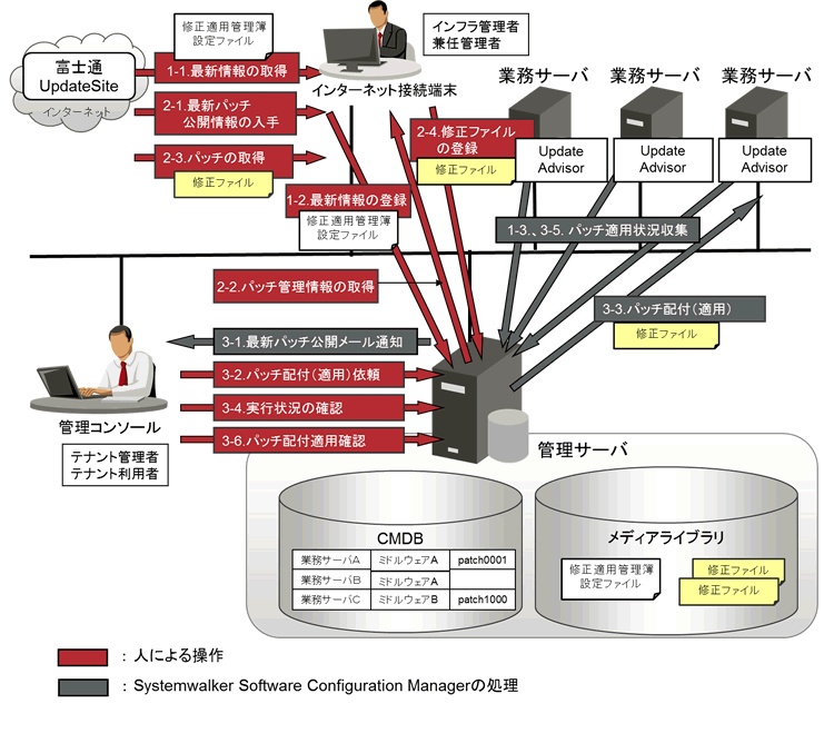 1 1 4 ソフトウェアのパッチ管理