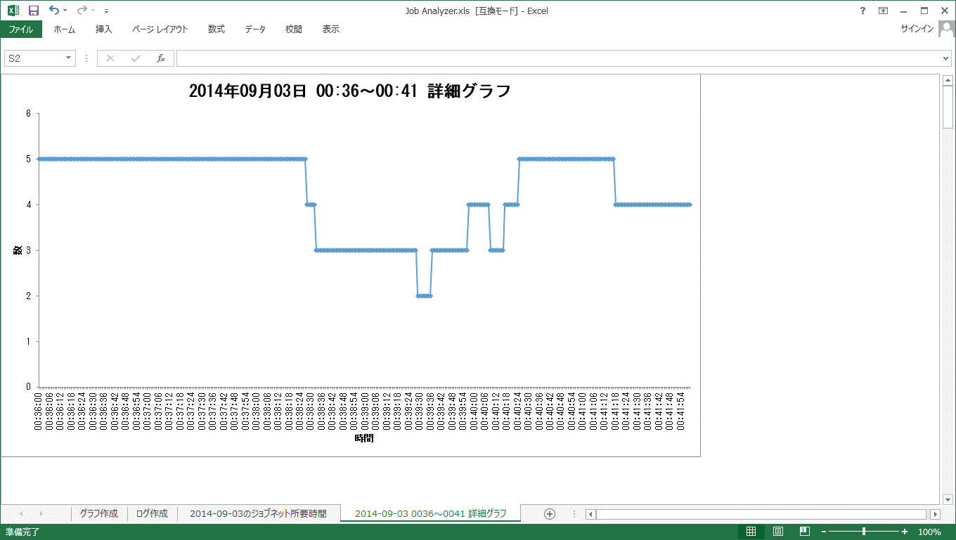 5 5 4 操作方法 ジョブネットごとの動作所要時間グラフの詳細グラフ