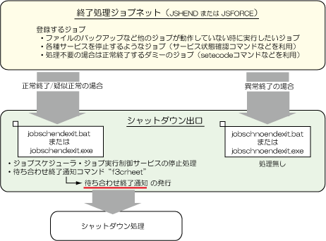 1 7 ジョブが終了するのを待ってシステムのシャットダウンをスケジュールしたい Windows版