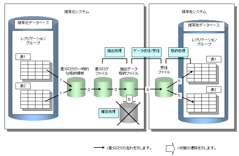 2 9 2 グループ単位のレプリケーションでのデータの流れ