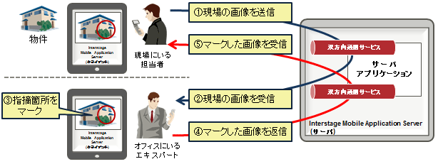 双方向通信サービス