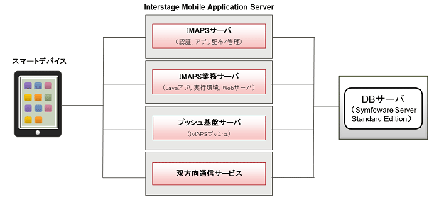 機能分離構成図