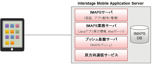 シングルサーバ構成図