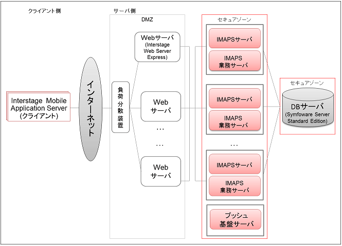 インターネット構成