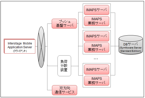 マルチサーバ構成