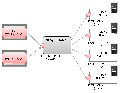 負荷分散装置を利用した構成例