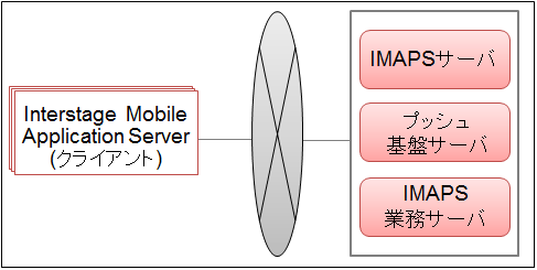 シングルサーバ構成