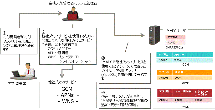 IMAPSプッシュ運用イメージ