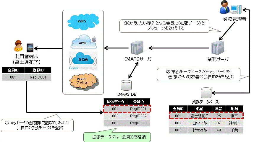 業務データベースと連携、拡張データを宛先に指定する場合