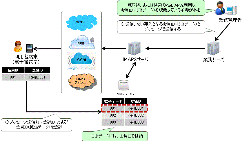 業務データベースを使用せず、拡張データを宛先に指定する場合
