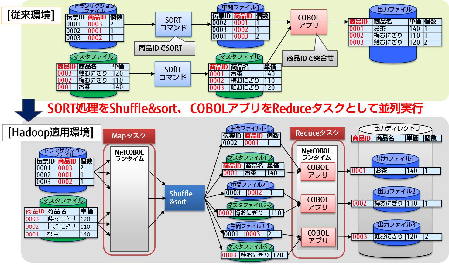 1.4.3 ファイル同士の突き合わせ処理