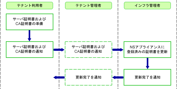 C 3 2 サーバ証明書およびca証明書の更新