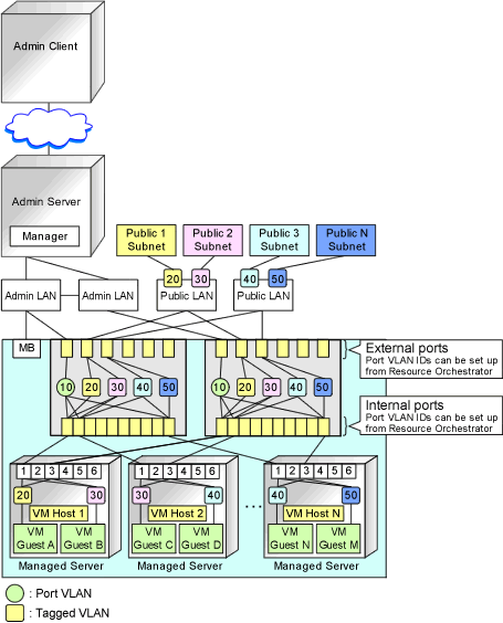 7.1 Network Configuration