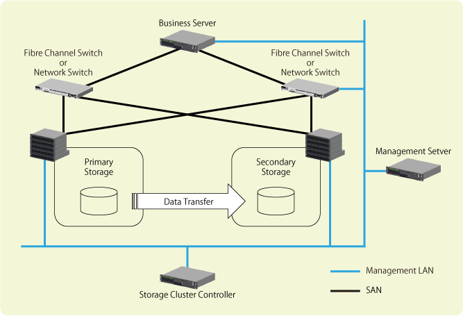 Example of primary on sale storage