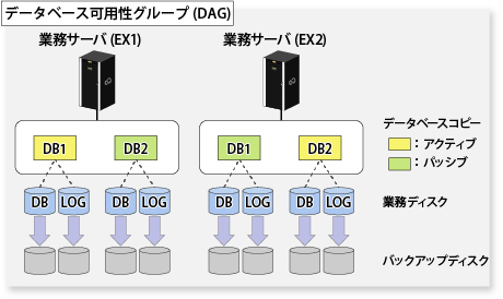 データベース構成図