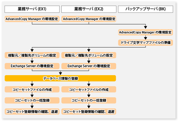 環境設定フロー