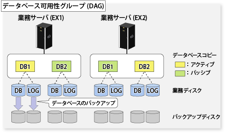 Exchangeデータベースのバックアップイメージ