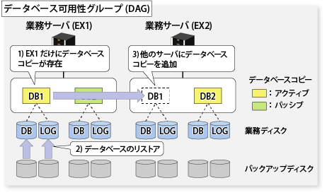 Exchangeデータベースのリストアイメージ