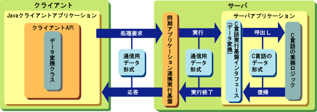 2 3 4 C言語実行基盤インタフェース生成ツール