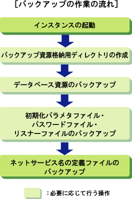 5 3 4 データベース環境資源のバックアップ Oracleの場合