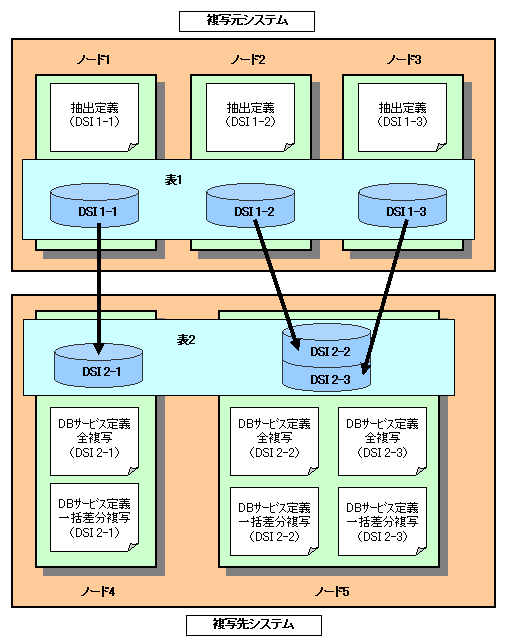 5 3 1 Dsi単位のレプリケーション