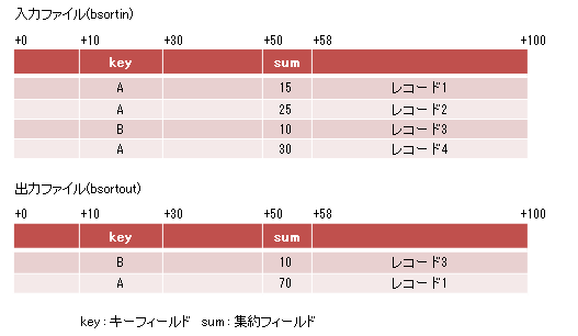 トップ sort includeでレコード抽出