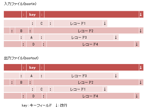 A 1 Bsortコマンドの使用例