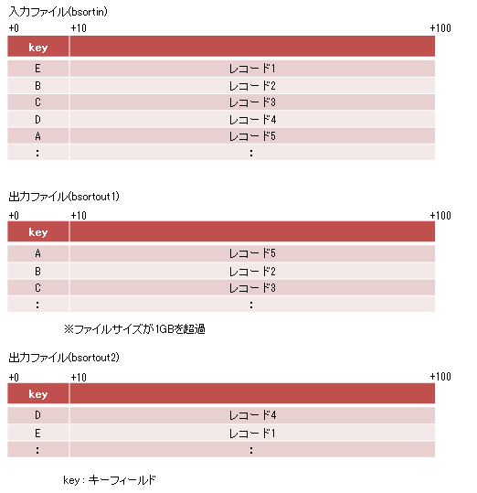 A 2 Bsortexコマンドの使用例