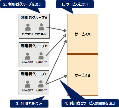 利用者側の運用体系