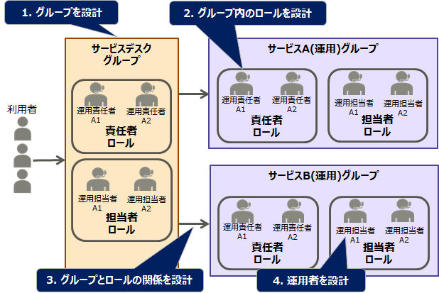 運用者側の運用体系