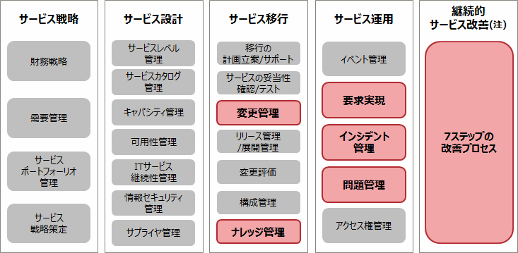 Systemwalker Cloud Business Service Managementのサポート範囲