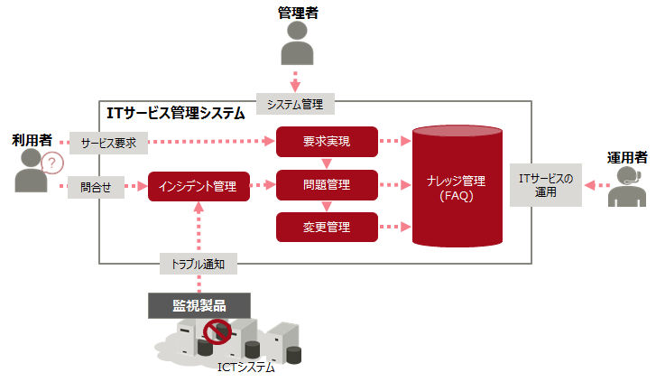 運用モデル