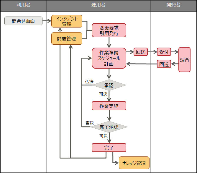 変更要求の運用プロセス