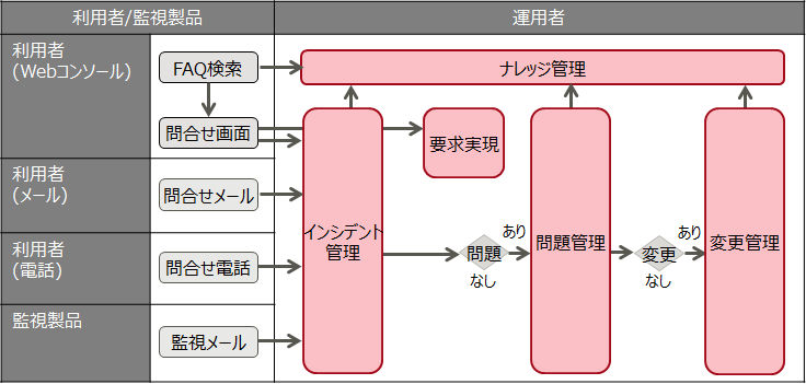 標準運用プロセス