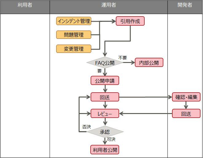 ナレッジ管理の運用プロセス