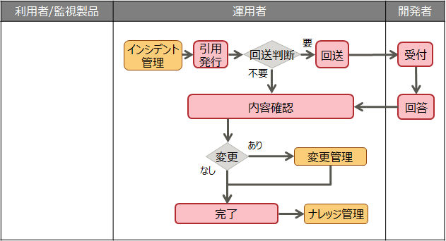 問題管理の運用プロセス