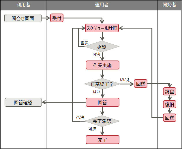 要求実現の運用プロセス